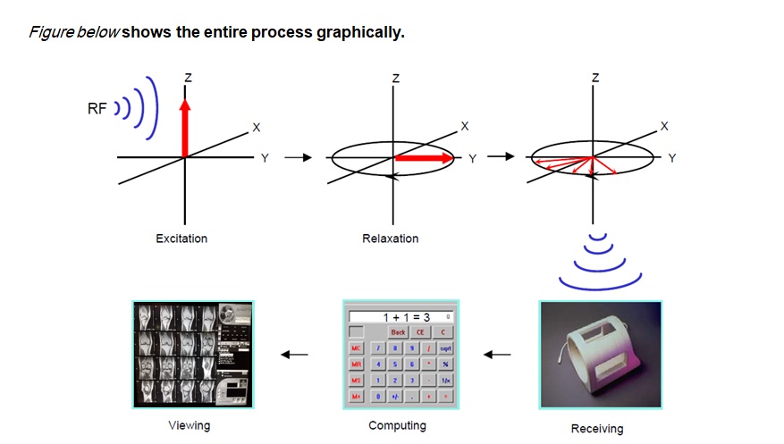 Figure below shows the entire process graphically. 